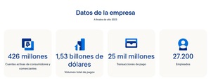 ¿Cómo invertir en PayPal?