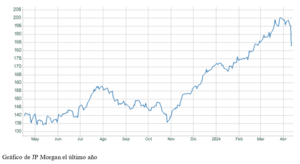 El gráfico semanal: JP Morgan abre los resultados con dudas