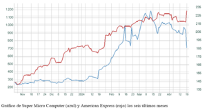 El gráfico semanal: Super Micro Computer ¿burbuja o toma de beneficios?