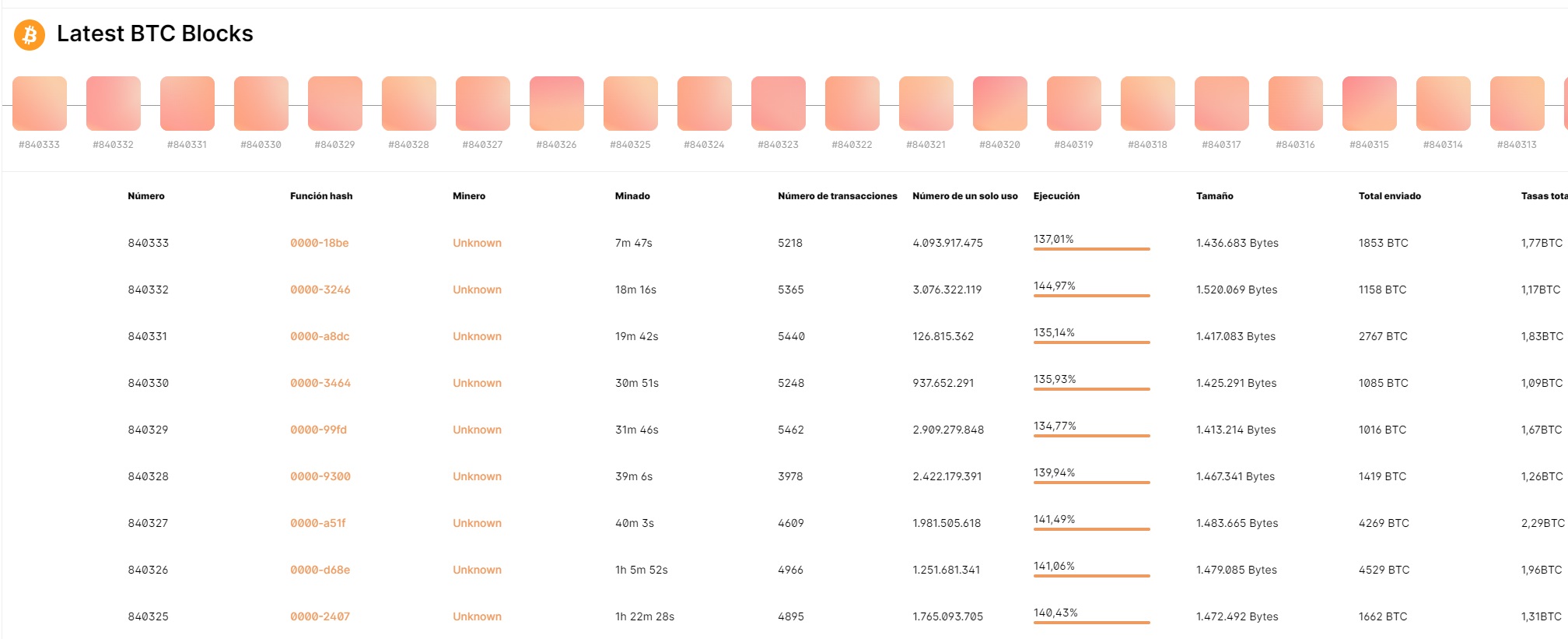 A legfrissebb blokkok nyilvántartása a Bitcoin Blockchainben | Forrás: Blockchain