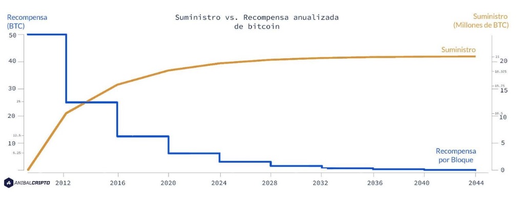Bitcoinellátás vs. Bányászok blokkjutalma évekre lebontva | Forrás: Finect