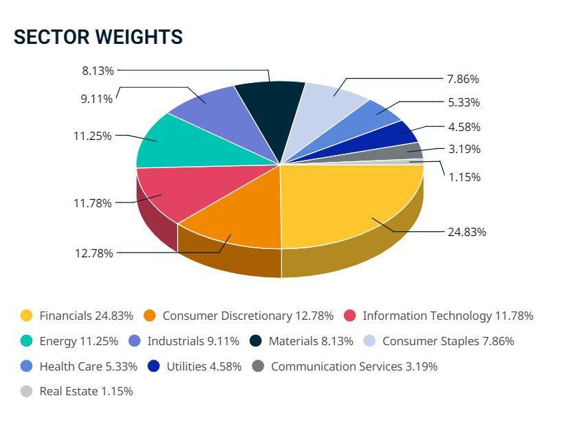Az Xtrackers MSCI India Swap iparági összetétele