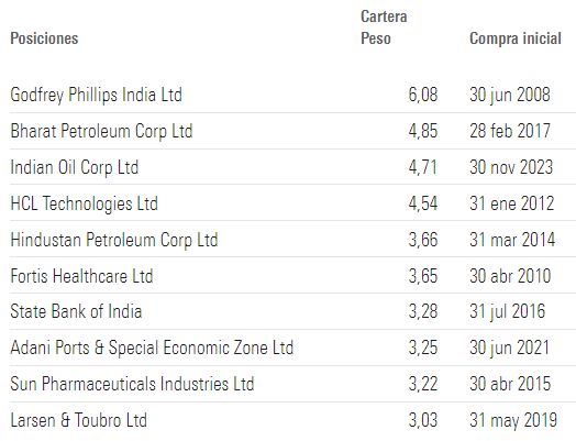 A Jupiter India Select főbb pozíciói