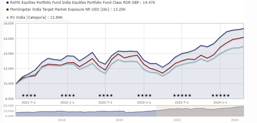 Az RAMS Equities Portfolio Fund India Equities Portfolio Fund Class RDR GBP profitabilitása a benchmarkhoz képest