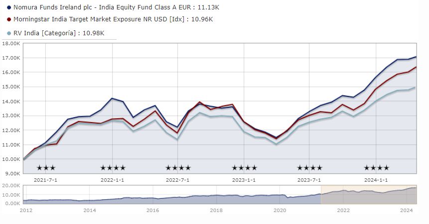 A Nomura India Equity Fund teljesítménye a benchmarkhoz képest
