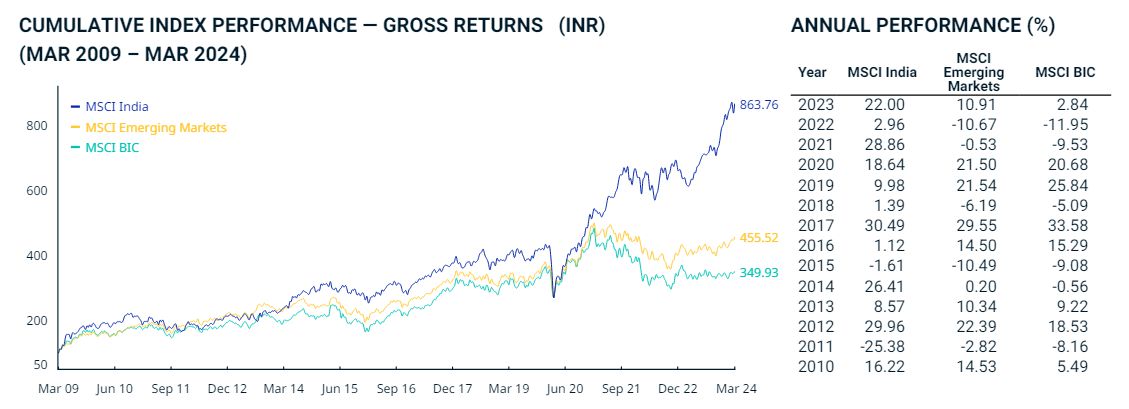 Az MSCI India index alakulása
