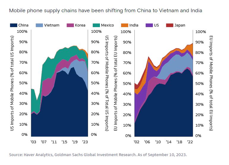 A mobiltelefon-export alakulása