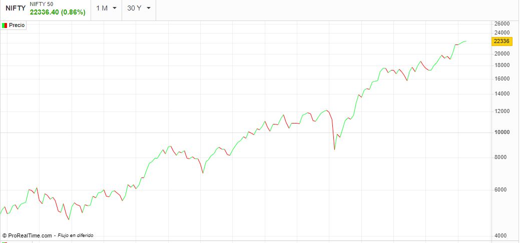 A Nifty 50 alakulása