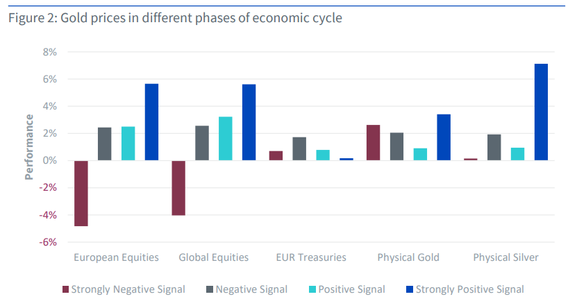 Az arany teljesítménye a gazdasági ciklus különböző szakaszaiban