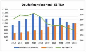 Análisis Bunzl (BNZL) 2014-2023