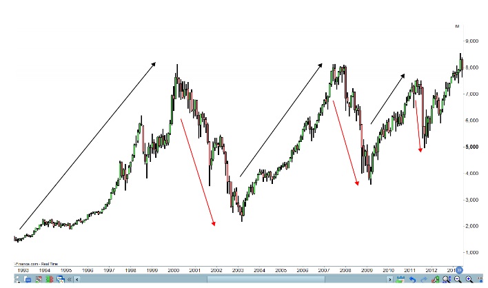 Fibonacciho retracement: Co to je a jak funguje?