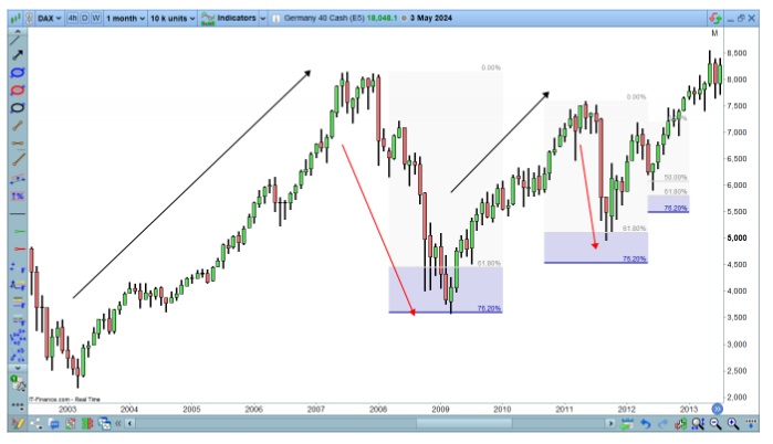 Jak používat Fibonacciho retracement : Uptrend a první korekce
