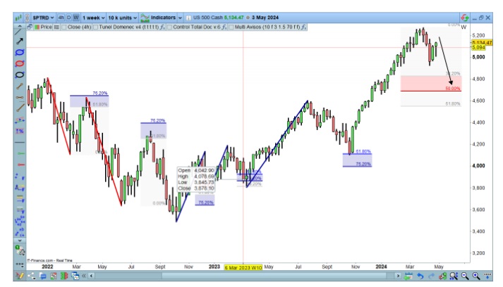 Příklad fibonacciho retracementu