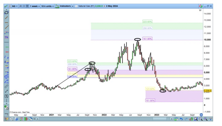 Fibonacciho projekce