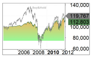 Comparación de estrategia Dollar Cost Averaging Vs Buy&Hold