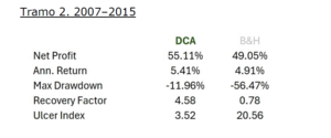 Comparación de estrategia Dollar Cost Averaging Vs Buy&Hold