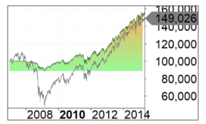 Comparación de estrategia Dollar Cost Averaging Vs Buy&Hold