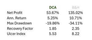 Comparación de estrategia Dollar Cost Averaging Vs Buy&Hold