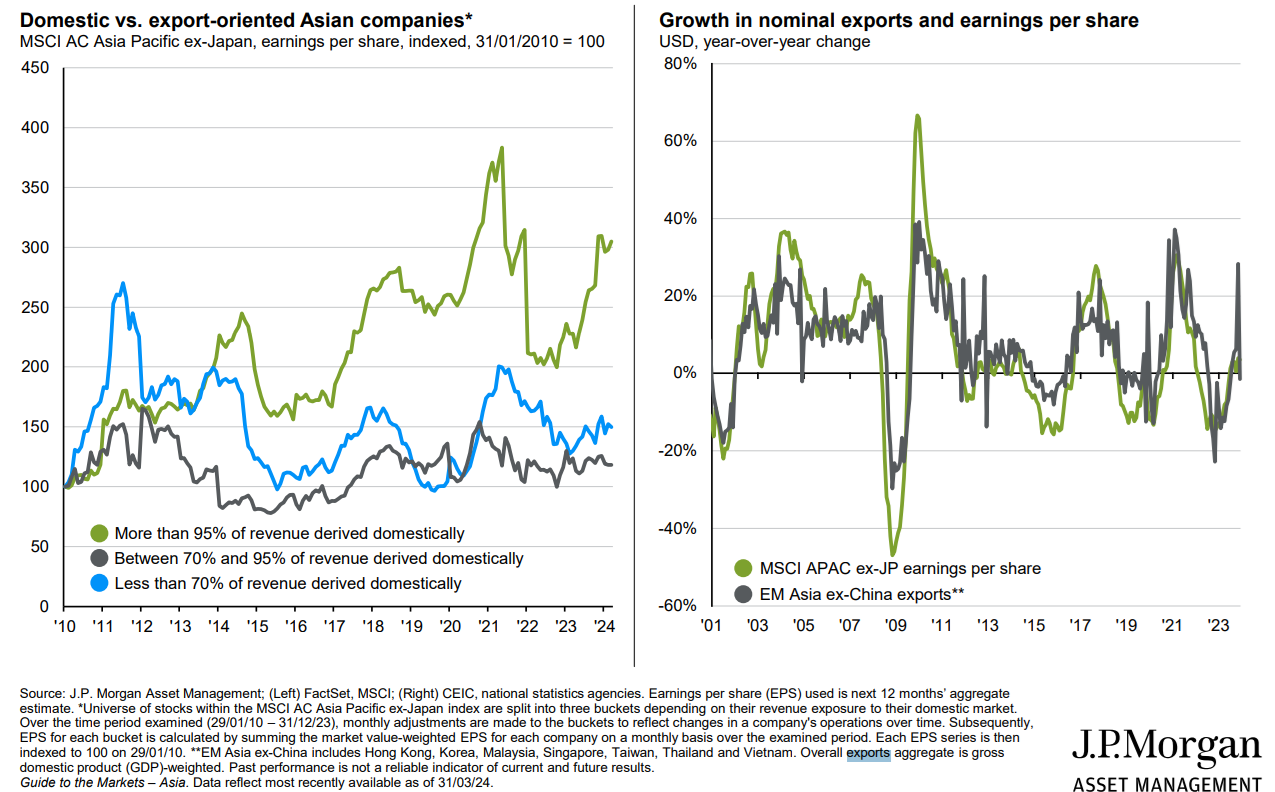 Exportok és nyereségek Ázsia Japánon kívül | Forrás: JPMorgan
