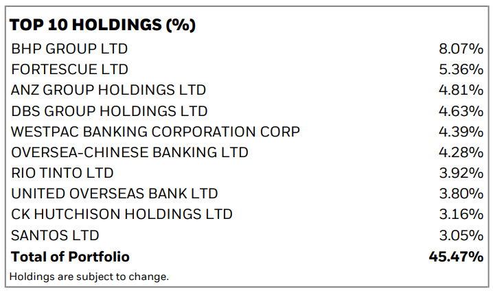 Az iShares Asia Pacific Dividend UCITS ETF legfontosabb pozíciói