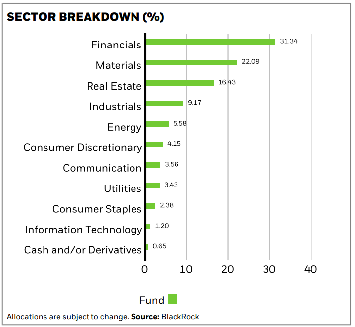 Az iShares Asia Pacific Dividend UCITS ETF szektorainak bontása