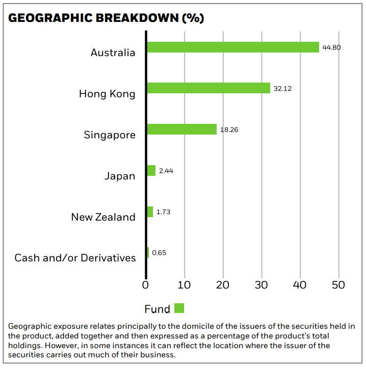 Az iShares Asia Pacific Dividend UCITS ETF országonkénti súlya