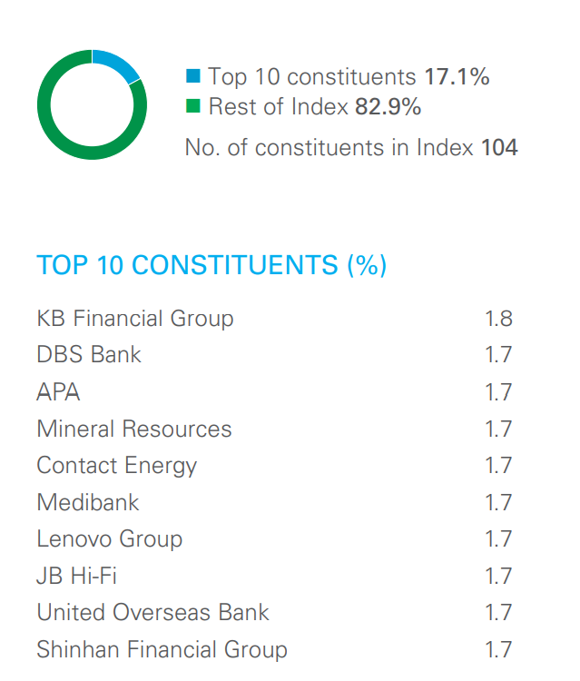 A L&G Quality Equity Dividends ESG Exclusions Asia Pacific ex-Japan UCITS ETF legfontosabb pozíciói