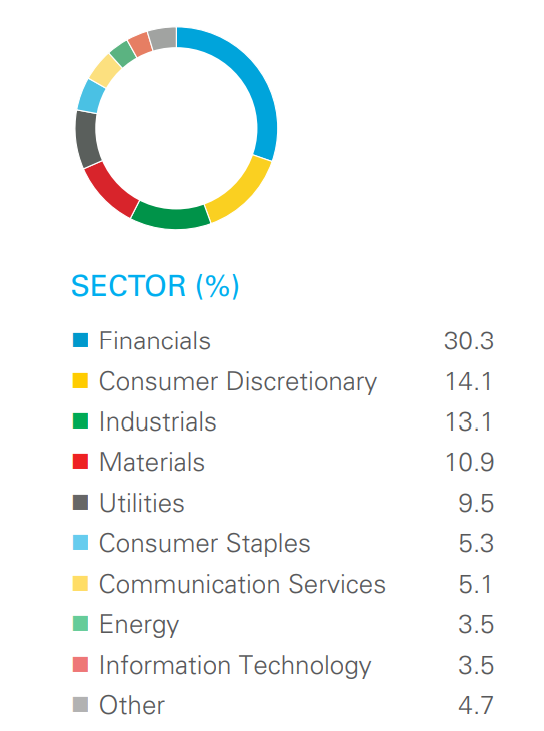 A L&G Quality Equity Dividends ESG Exclusions Asia Pacific ex-Japan UCITS ETF szektoriális bontása