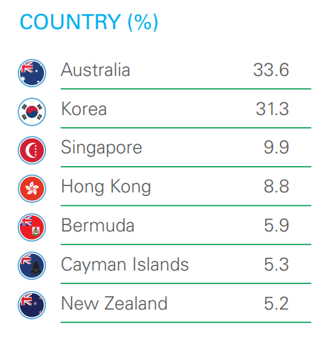 A L&G Quality Equity Dividends ESG Exclusions Asia Pacific ex-Japan UCITS ETF országonkénti súlya