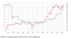 El gráfico semanal: El S&P refleja una Bolsa llena de dudas