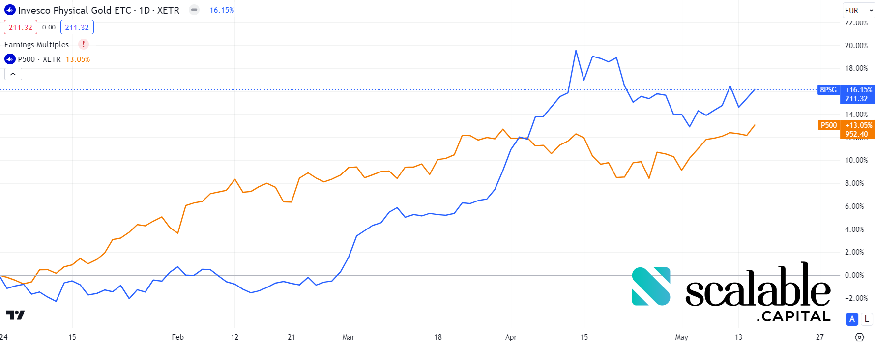 2024-es év hozama: Arany vs S&P500