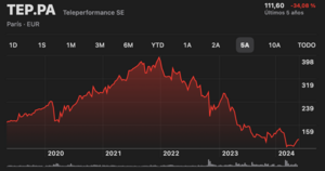 Invirtiendo en Teleperformance. Mi visión de la IA.