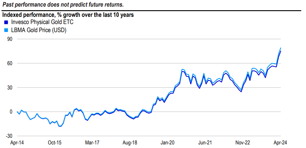 Invesco Physical Gold A ETC teljesítménye