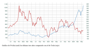 El gráfico semanal: Nvidia rompe todas las métricas