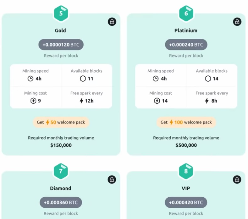 Odměny za těžbu Bitcoinu na platformě Youhodler