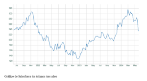 El gráfico semanal: Salesforce y la compleja búsqueda del equilibrio en la valoración de las tecnológicas
