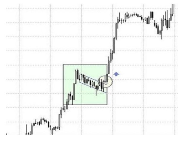 Mi az a bullish kereskedési zászló minta?