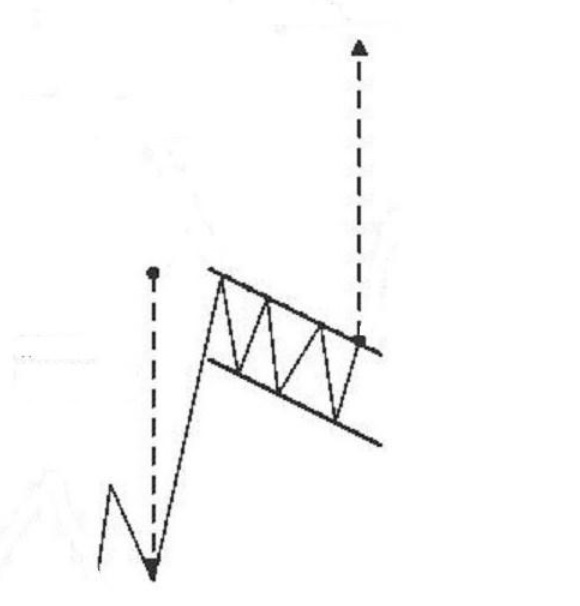 Mi az a bullish kereskedési zászló minta?