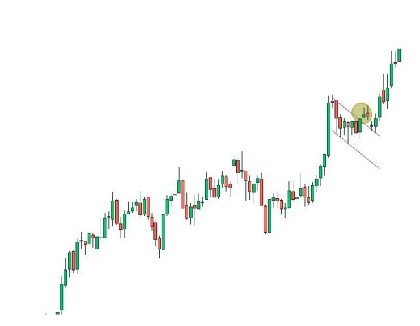 Zászló tőzsdealakzat Belépés