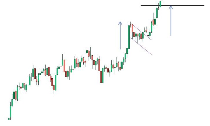 Zászló tőzsdealakzat Take profit