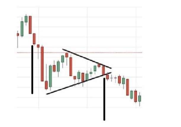 csökkenő trendű zászló