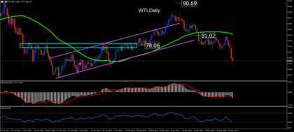 Petróleo: ¿Comienza la corrección de la materia prima?