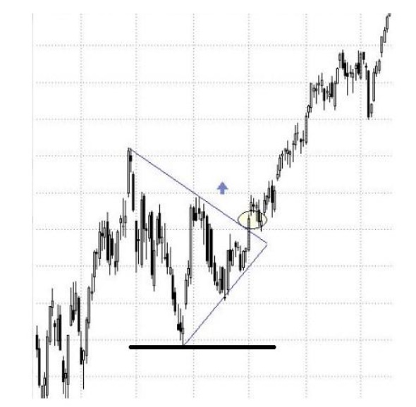 Szimmetrikus háromszög Stop loss