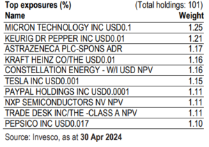 Mejores ETFs de Igual Ponderación