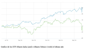 El gráfico semanal: India y México nos recuerdan la importancia de la política