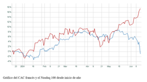 El gráfico semanal: El impacto de la política llega a Europa