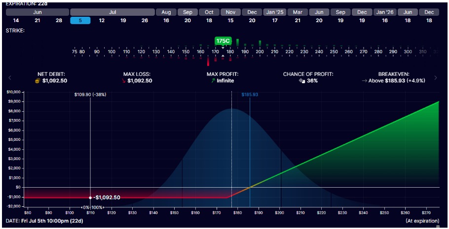 Graf, který popisuje potencionální výnosy a ztráty při obchodování s opcemi