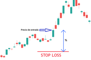 Stop-loss y take-profit: definición y cómo utilizarlos