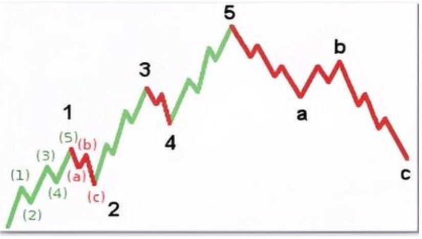 Teorie Elliottových vln - graf