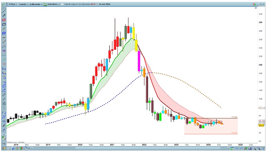 Jak zjistit začátek Elliottovy vlnové sekvence? Graf
